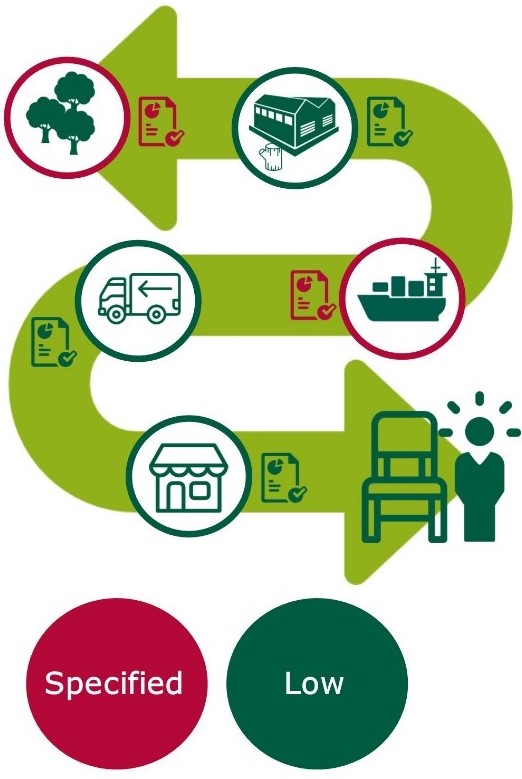 Specified and low risk in the supply chain